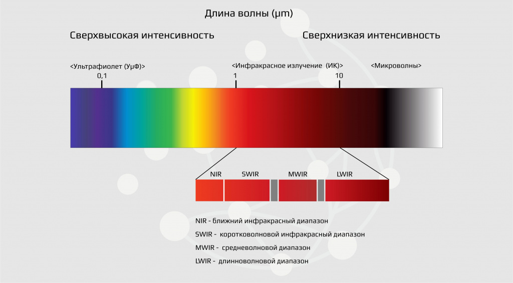 Длина волны синего спектра. Спектр инфракрасного излучения диапазон. ИК область спектра длина волны. Инфракрасный диапазон спектра длина волны. Длина волны ИК спектра.